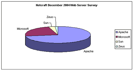 Figure 1: Apache is by far the most popular web server in use today